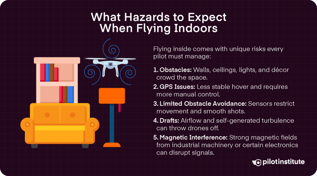 Infographic titled ‘What Hazards to Expect When Flying Indoors’ with a drone in a living room and a numbered list: obstacles, GPS issues, limited obstacle avoidance, drafts, and magnetic interference.