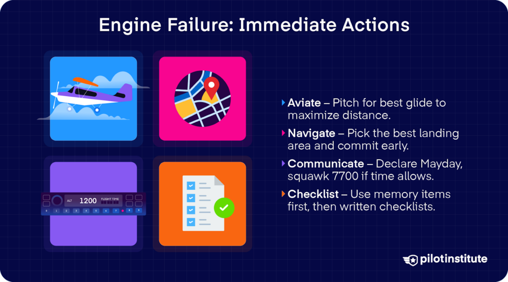Engine failure procedure infographic highlighting aviate, navigate, communicate, squawk 7700, and emergency checklist steps.