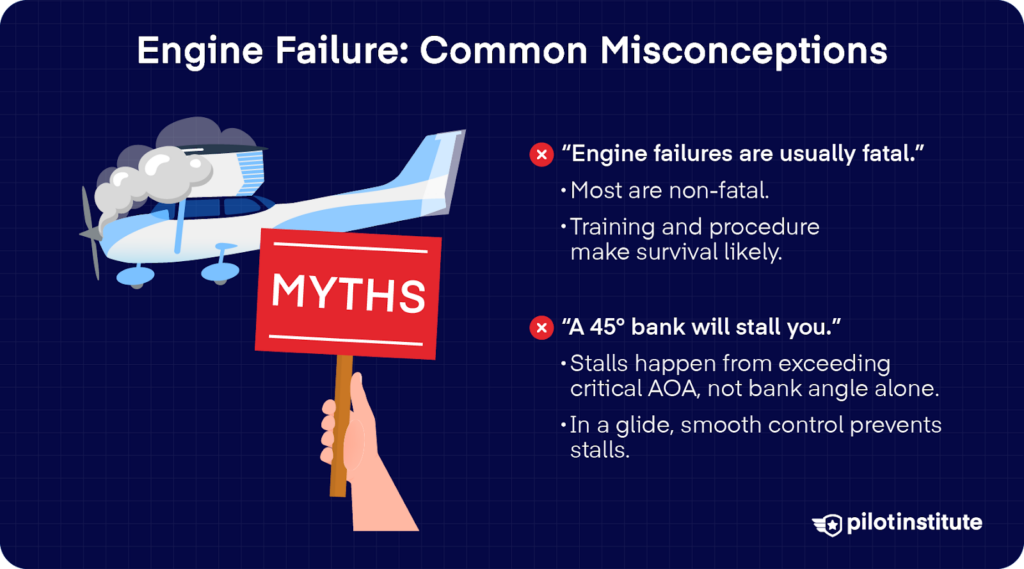 Engine failure myths infographic showing survivability of GA engine failures and explaining stall physics based on angle of attack.