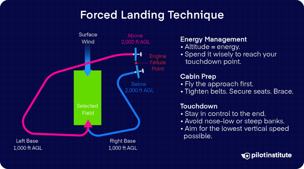 Emergency forced landing pattern diagram illustrating high key (2,000 ft AGL), low key (1,000 ft AGL), wind alignment, and energy management during engine failure in a small aircraft.
