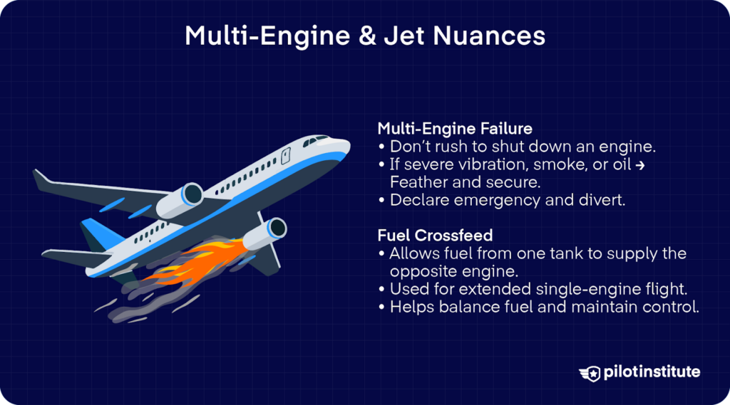 Multi-engine aircraft engine failure infographic explaining feathering procedures, emergency declaration, and fuel crossfeed during single-engine operations.
