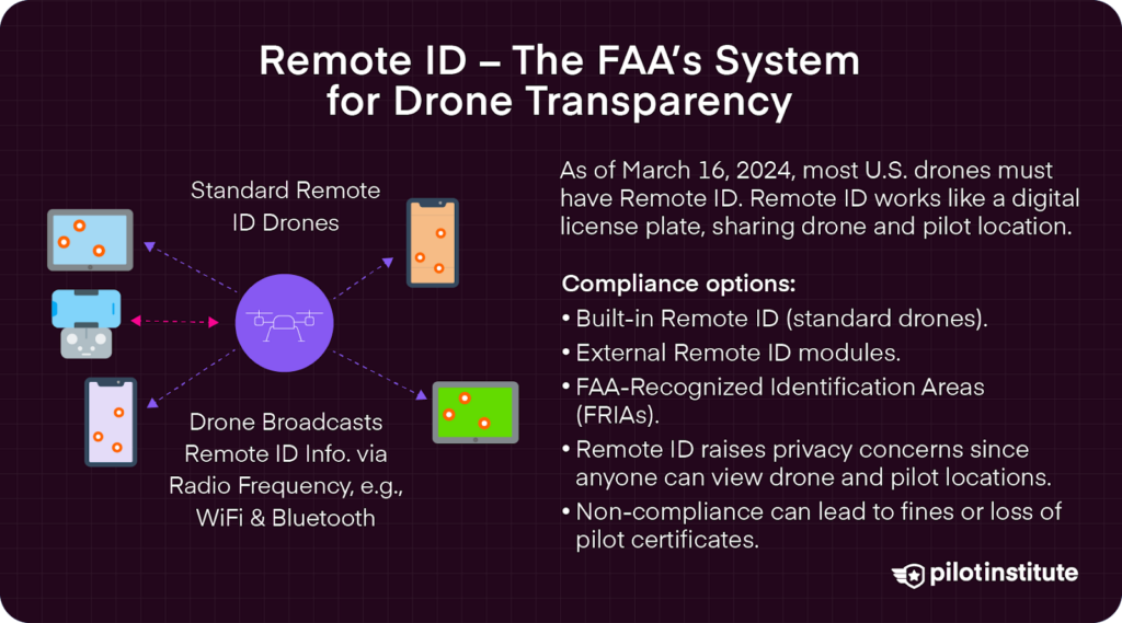 Remote ID is the FAA’s system for tracking drones, requiring most U.S. drones to broadcast location and ID by March 2024.