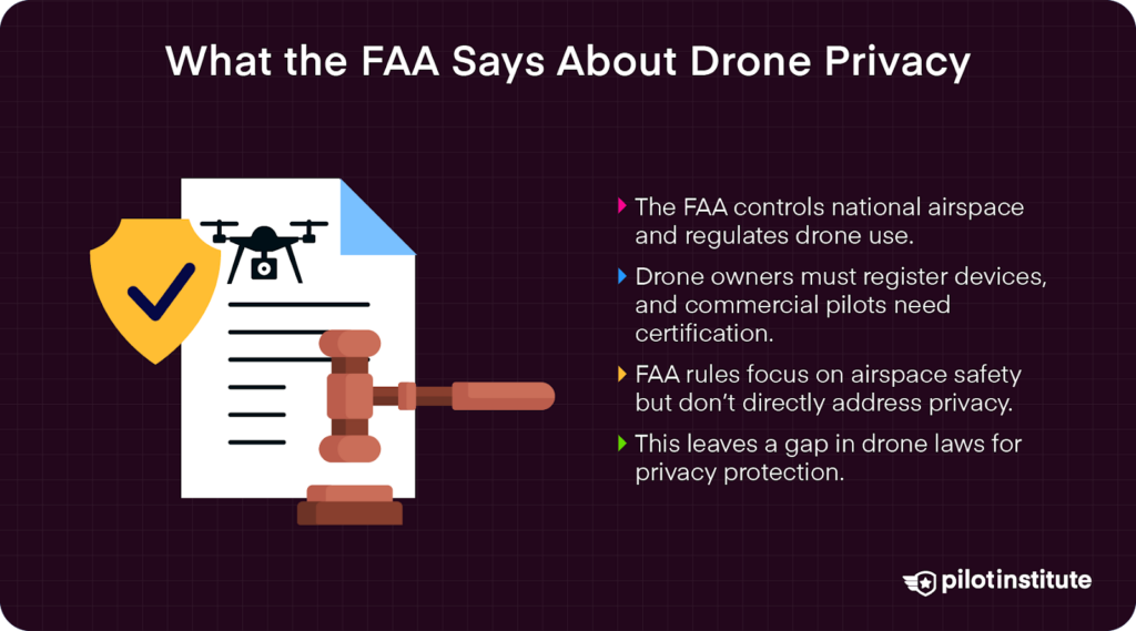 FAA regulates airspace and drone safety, but leaves privacy protection to state laws, creating a legal gap for drone surveillance.