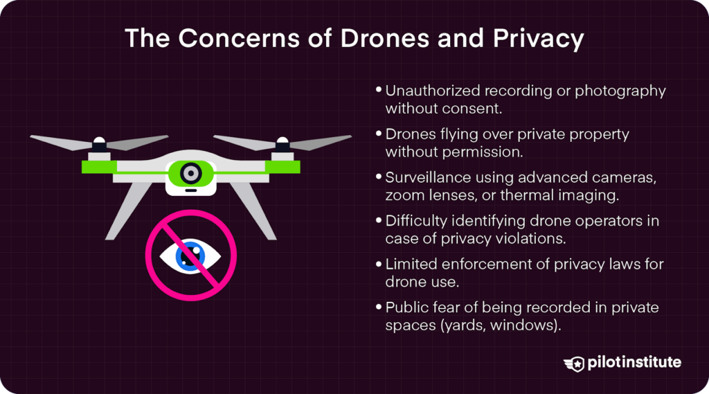Graphic showing drone privacy concerns like unauthorized recording, difficulty identifying operators, and public fear of surveillance.