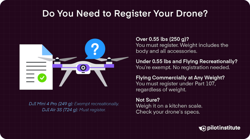 Drone registration decision infographic showing weight rules and when FAA registration is required