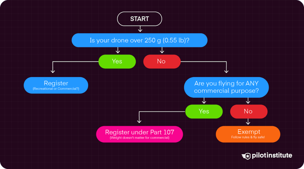Drone registration flowchart showing when to register based on weight and commercial use
