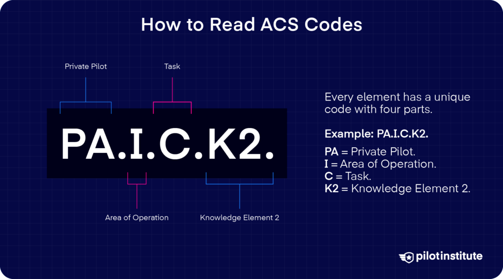 ACS code breakdown infographic showing PA.I.C.K2 split into certificate, area, task, and element.