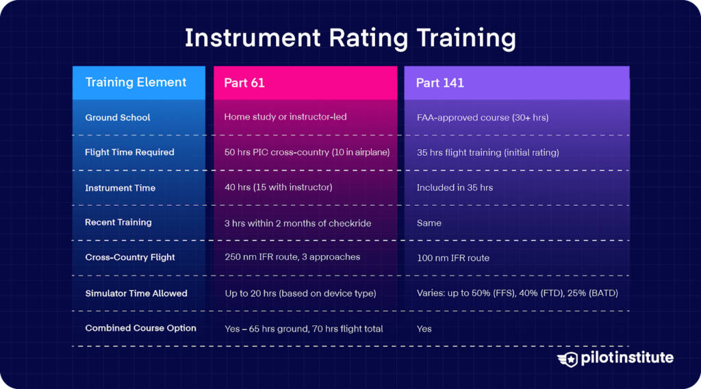 Comparison chart showing FAA requirements for instrument rating training under Part 61 and Part 141, including flight time, simulator limits, cross-country flight requirements, and ground school structure.