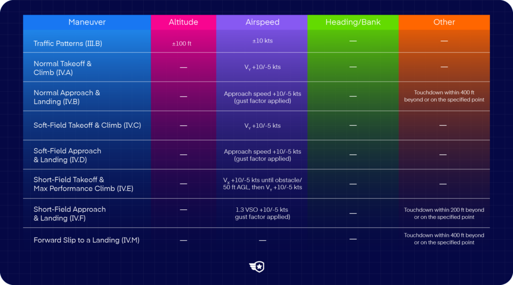 Private Pilot ACS maneuver tolerances table for takeoffs, landings, and go-arounds.
