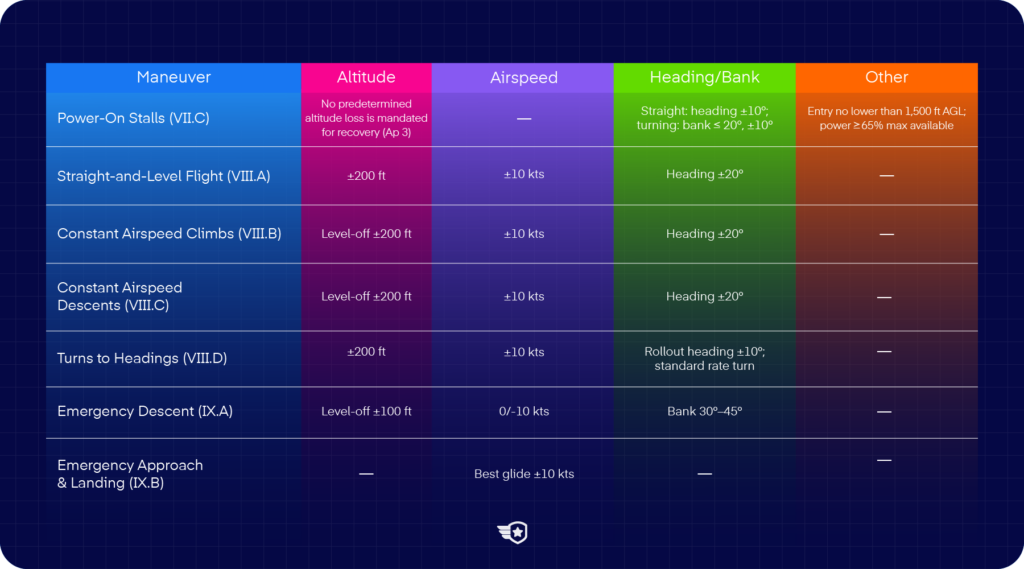 Private Pilot ACS tolerances table for stalls, instrument maneuvers, and emergencies.