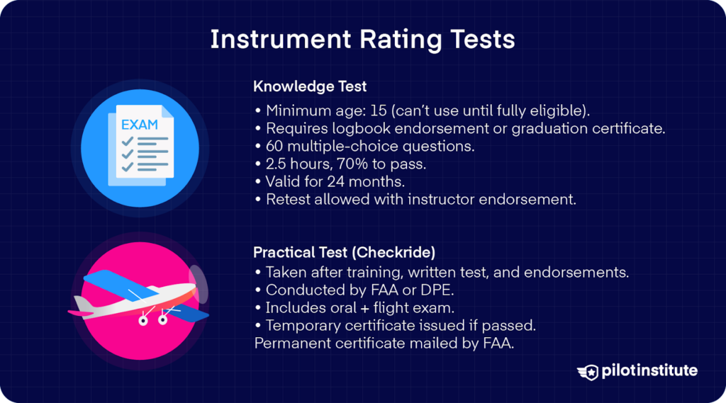 Graphic explaining the two instrument rating tests: the knowledge test (60 questions, 2.5 hours, 70% to pass, valid for 24 months) and the checkride (oral and flight exam conducted by the FAA or DPE after training and endorsements).