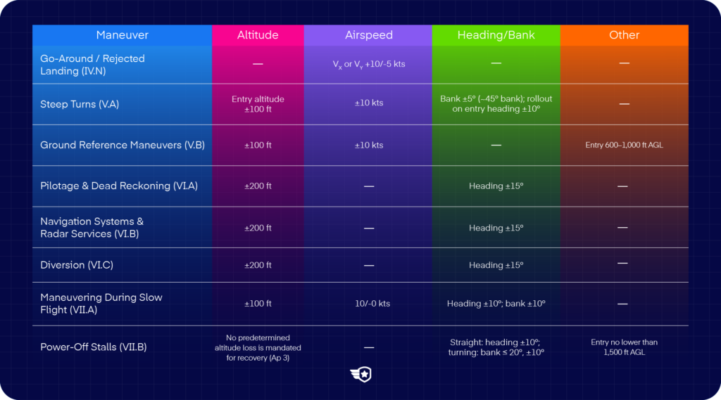 Private Pilot ACS tolerances table for performance, navigation, slow flight, and stalls.