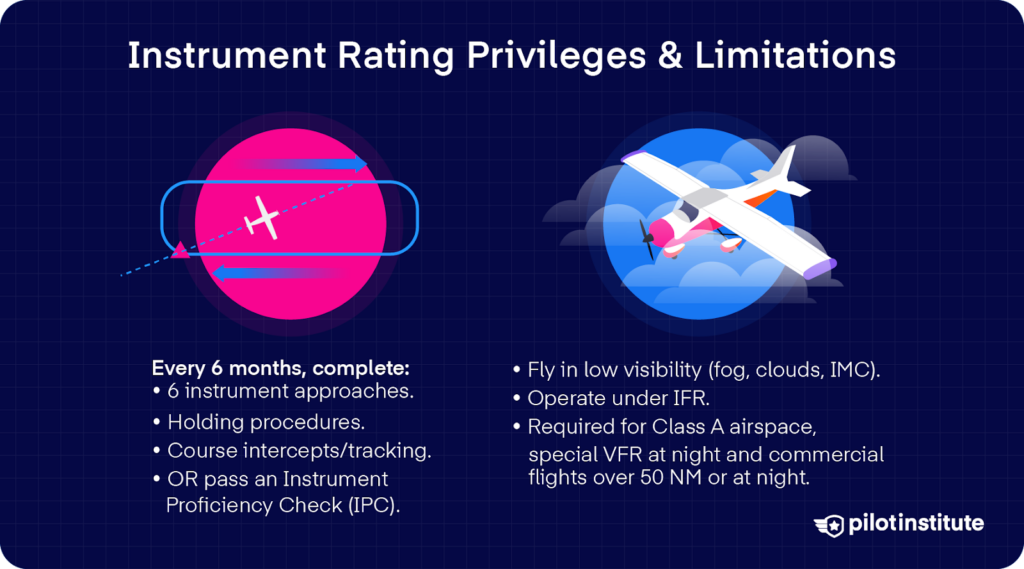 Infographic showing IFR currency requirements and privileges, including 6-month experience and use in low visibility, Class A airspace, and commercial ops over 50 NM.