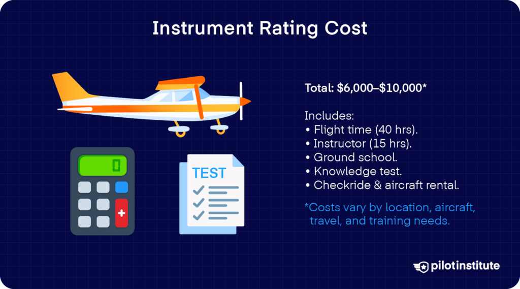 Graphic showing a small airplane, calculator, and checklist with the title “Instrument Rating Cost.” Text lists cost range of $6,000–$10,000, covering flight time, instructor, ground school, exams, and rental—note states costs vary by location and needs.