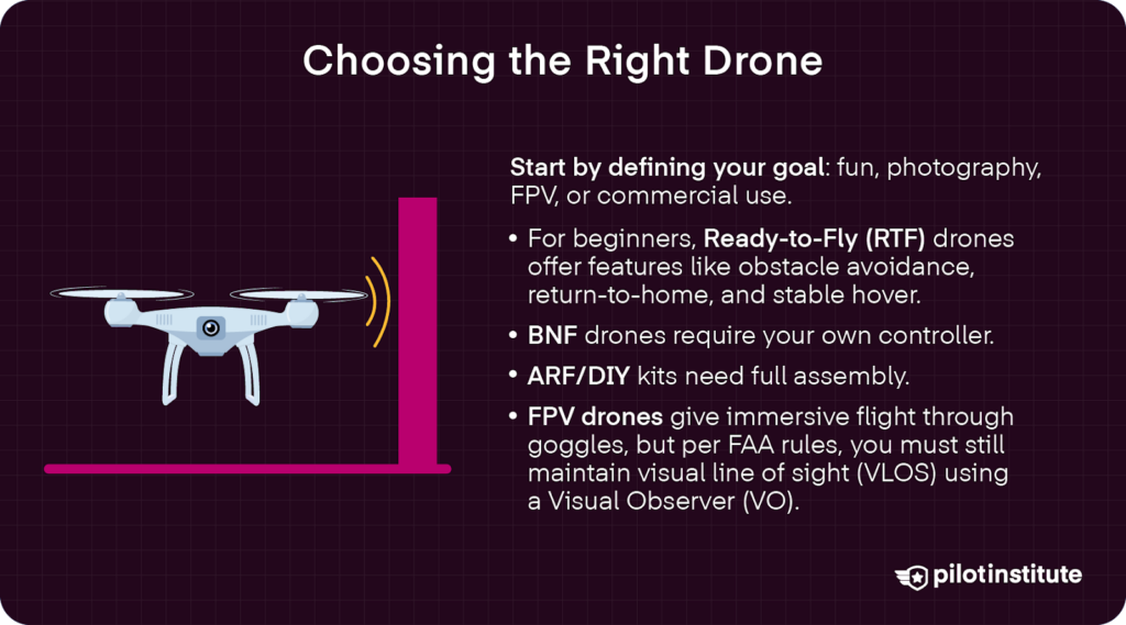 Illustration explaining types of drones—RTF, BNF, ARF/DIY, and FPV—along with tips for choosing based on your goals like photography or FPV flight.