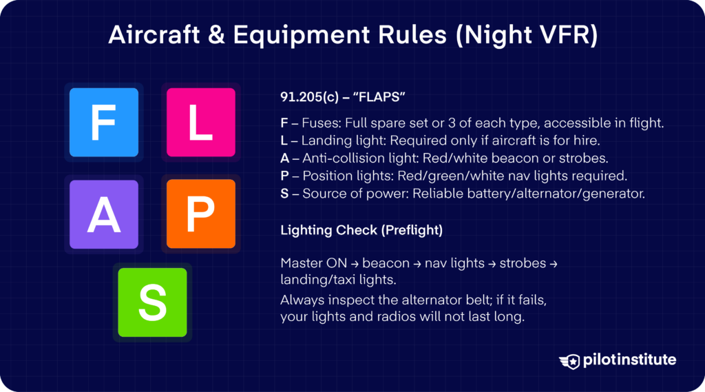 Night VFR equipment requirements graphic showing the FLAPS mnemonic with lighting and power system checks.