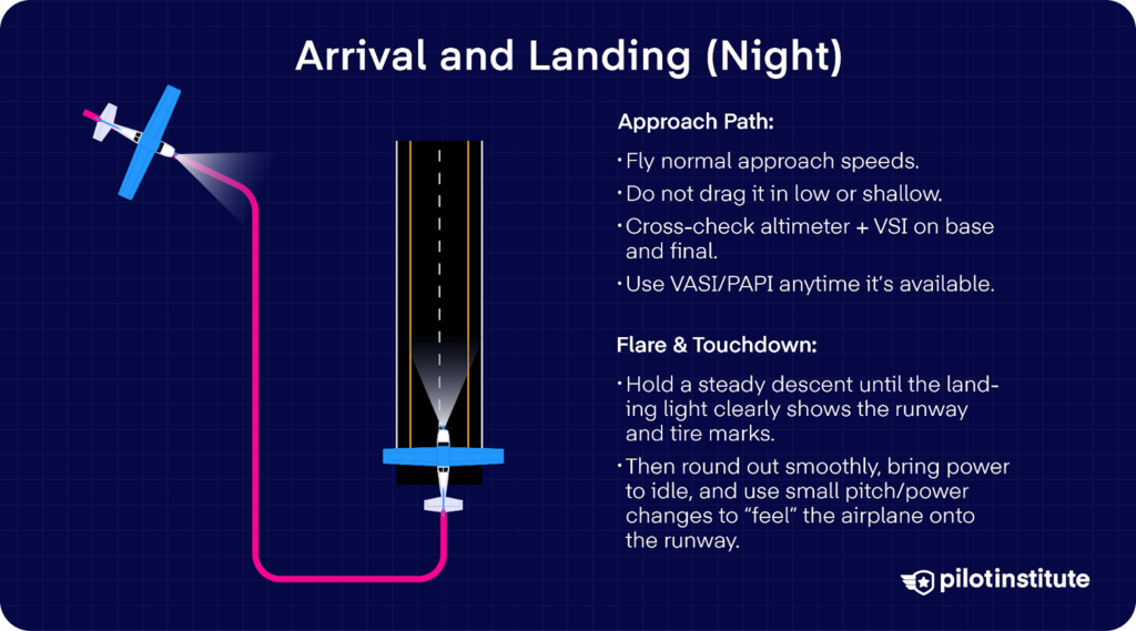 Night landing diagram showing a stabilized approach path with guidance on instrument cross-checks, VASI use, and smooth flare technique.