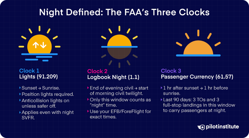 Graphic explaining the FAA’s three definitions of night for aircraft lighting, logbook time, and passenger currency.