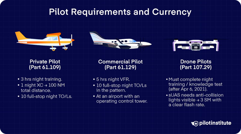 Comparison chart showing night flight training and currency requirements for private pilots, commercial pilots, and Part 107 drone pilots.