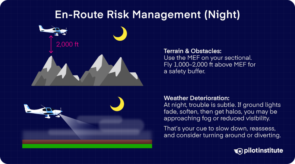 Night VFR risk management graphic showing increased terrain clearance and visual cues of deteriorating weather, including fog and reduced visibility.