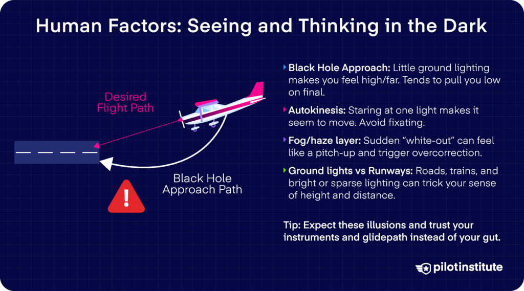 Diagram illustrating night-flying visual illusions, including a black-hole approach, with tips on trusting instruments over visual cues.