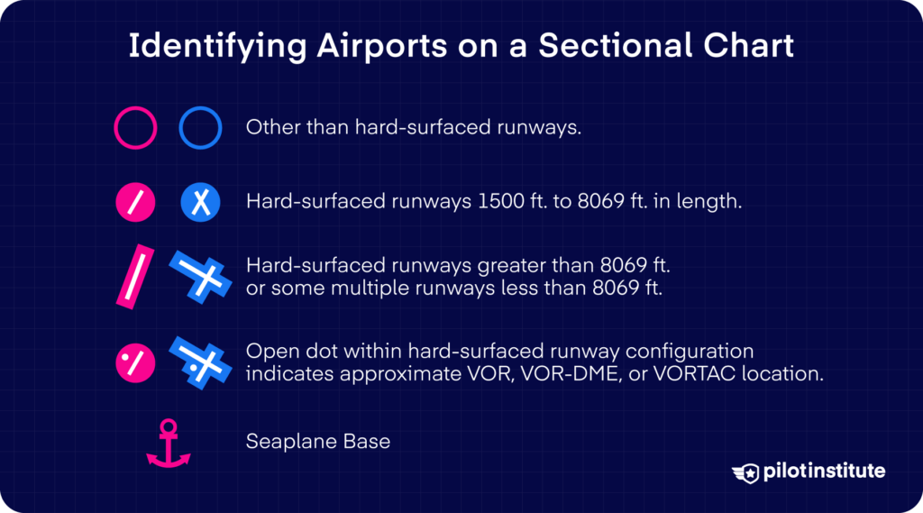 Infographic titled "Identifying Airports on a Sectional Chart" showing five airport symbol types: open circles for non-hard-surfaced runways, single lines and X marks for runways 1,500–8,069 ft, crossed runway symbols for runways over 8,069 ft, open-dot symbols indicating VOR locations, and an anchor for seaplane bases.