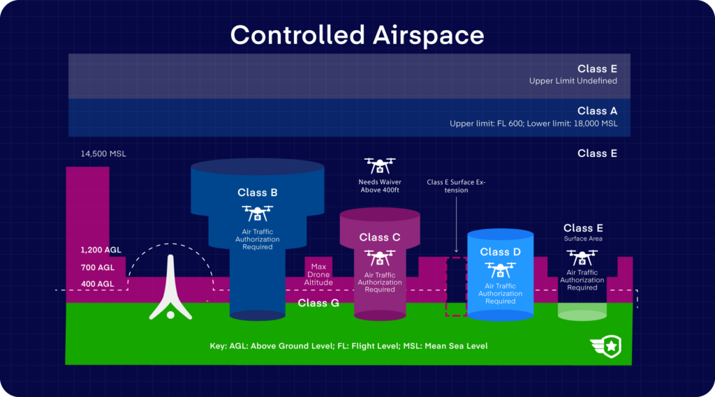 Infographic titled "Controlled Airspace" showing a cross-section diagram of airspace classes A through E and G, with altitude labels and notes about drone authorization requirements for each class.
