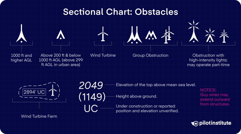  Infographic titled "Sectional Chart: Obstacles" displaying obstacle symbols for towers above and below 1,000 ft AGL, wind turbines, group obstructions, and lighted obstructions, with a detailed example of a wind turbine farm symbol showing MSL elevation, AGL height, and "UC" designation