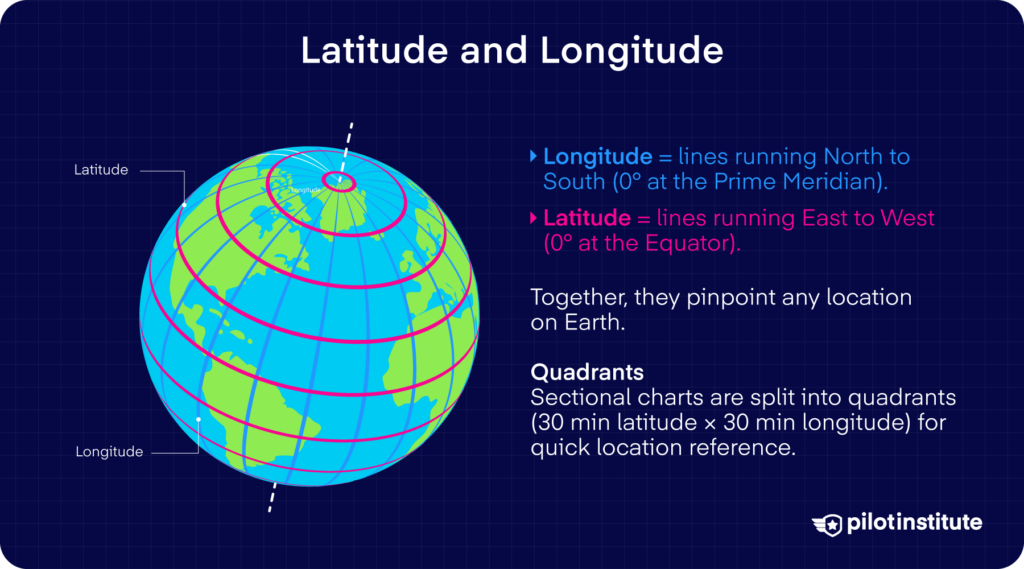 Infographic showing a globe with labeled latitude and longitude lines, explaining that longitude runs North to South and latitude runs East to West, with a note about sectional chart quadrants.