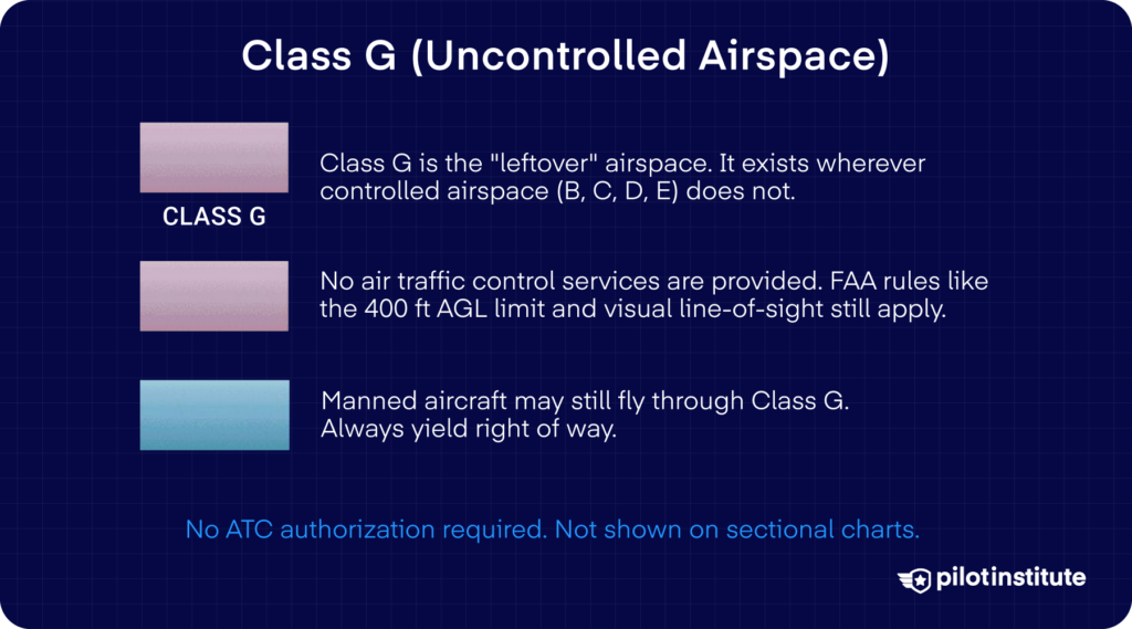 Infographic titled "Class G (Uncontrolled Airspace)" explaining that Class G is leftover airspace with no ATC services, where FAA rules still apply and manned aircraft may still be present.