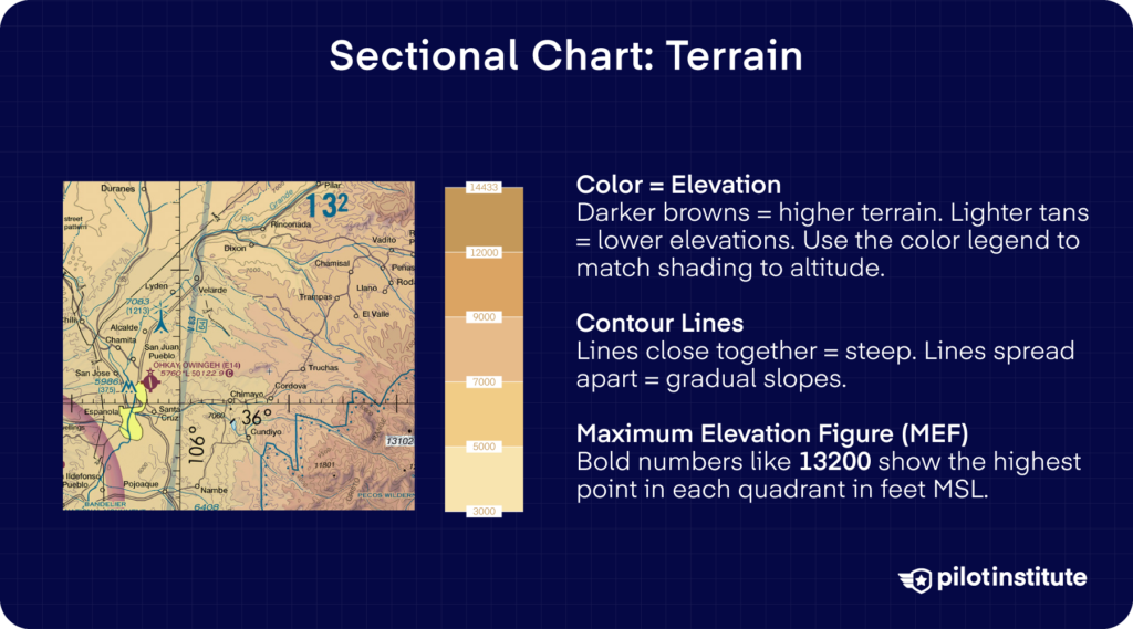  Infographic titled "Sectional Chart: Terrain" showing a cropped sectional chart with mountainous terrain alongside an elevation color legend, explaining that darker browns indicate higher terrain, contour lines show steepness, and bold Maximum Elevation Figures show the highest point per quadrant.