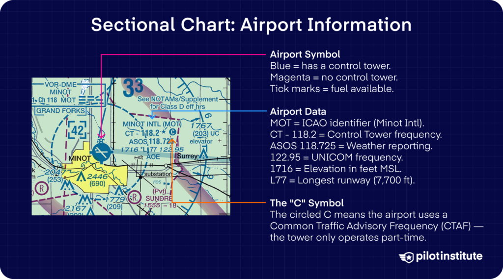 Table of public-use airport symbols in blue (towered) and magenta (non-towered), showing symbols for large runways, small runways, non-hard-surfaced runways, seaplane bases, and tick-marked symbols indicating fuel availability.