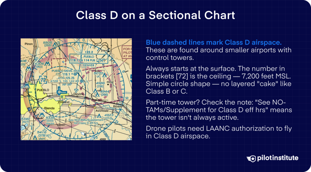 Infographic titled "Class D on a Sectional Chart" showing the Pueblo Memorial Airport sectional chart with callouts explaining blue dashed boundary lines, surface-based airspace, ceiling number in brackets, simple circle shape, and part-time tower notation.