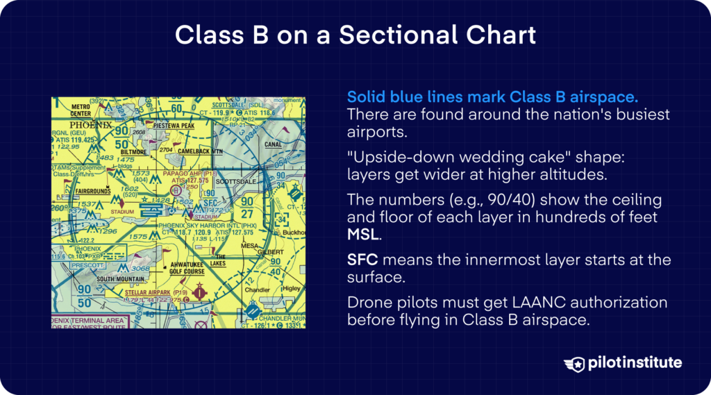 Infographic titled "Class B on a Sectional Chart" showing the Phoenix Sky Harbor sectional chart with callouts explaining solid blue boundary lines, the upside-down wedding cake shape, ceiling/floor numbers in hundreds of feet MSL, and the SFC label.
