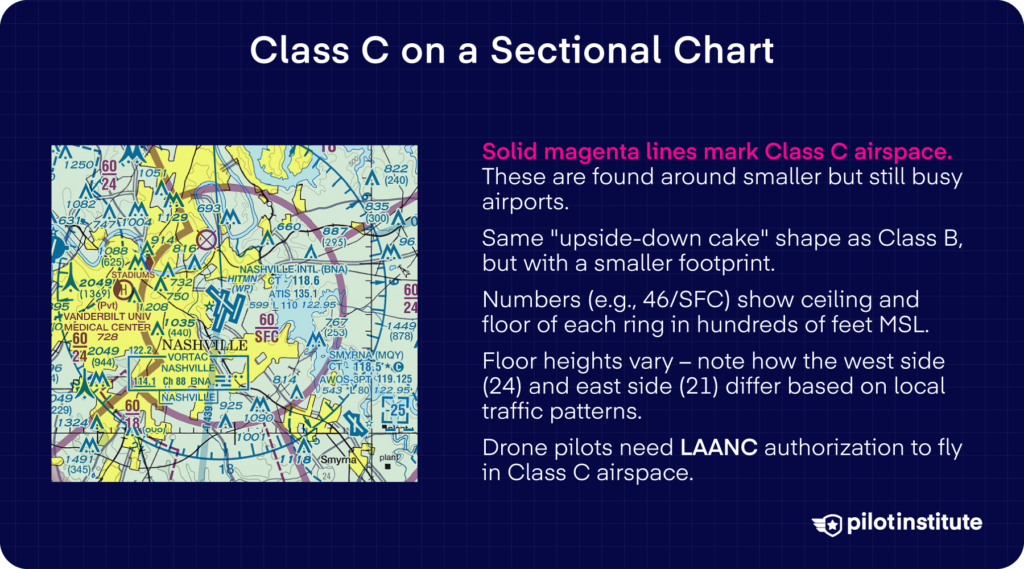Infographic titled "Class C on a Sectional Chart" showing the Nashville International Airport sectional chart with callouts explaining solid magenta boundary lines, upside-down cake shape, ceiling/floor numbers, varying floor heights, and LAANC authorization requirements.