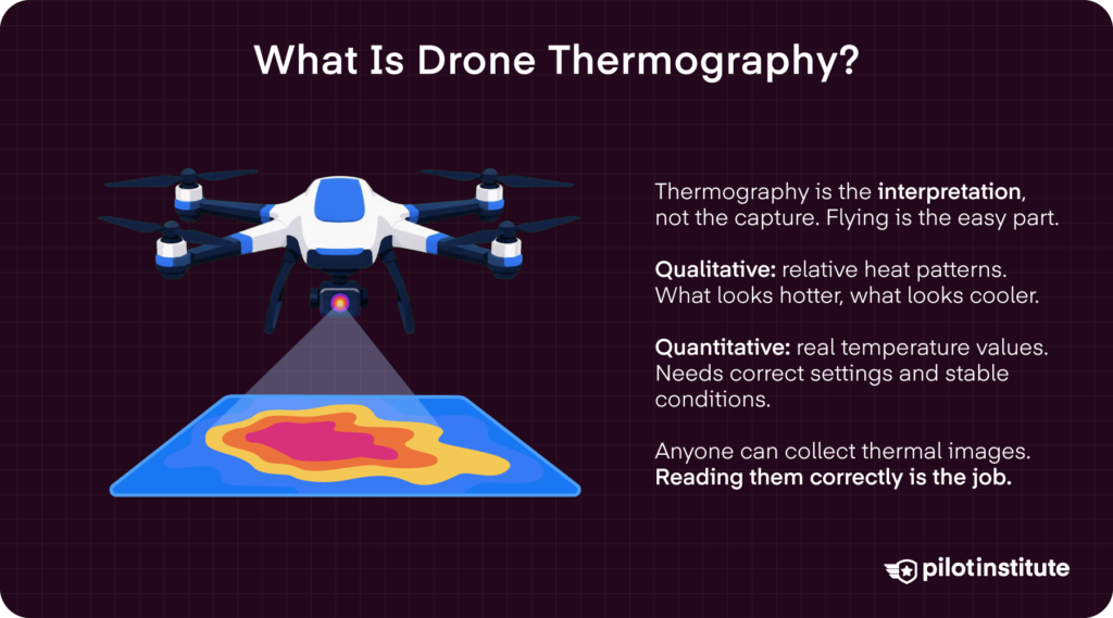 Drone thermography infographic explaining qualitative and quantitative thermal data interpretation — Pilot Institute