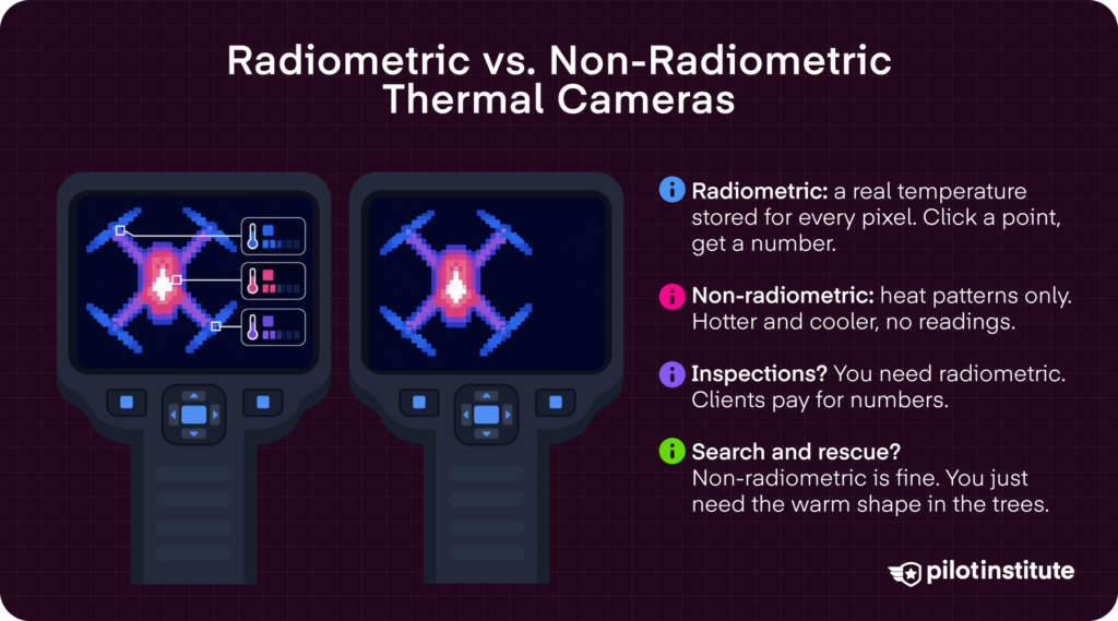 Radiometric vs. non-radiometric thermal camera infographic comparing per-pixel temperature data to heat patterns only — Pilot Institute