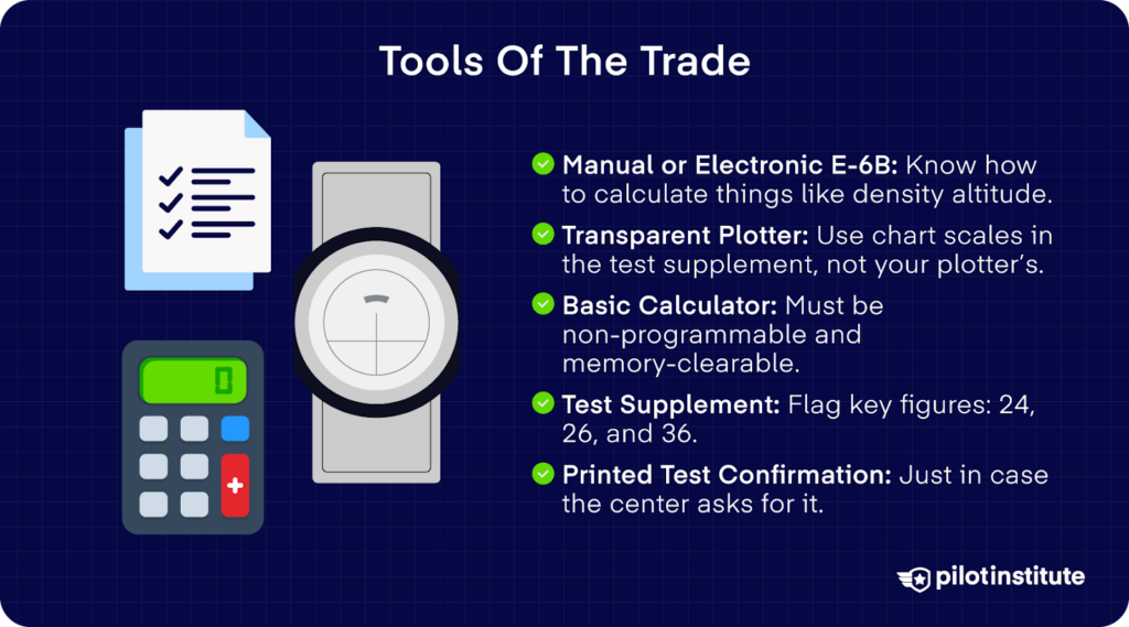 Illustration of checklist, E-6B flight computer, and calculator with bullet points listing essential FAA test tools: E-6B, transparent plotter, basic calculator, flagged test supplement pages, and printed confirmation.