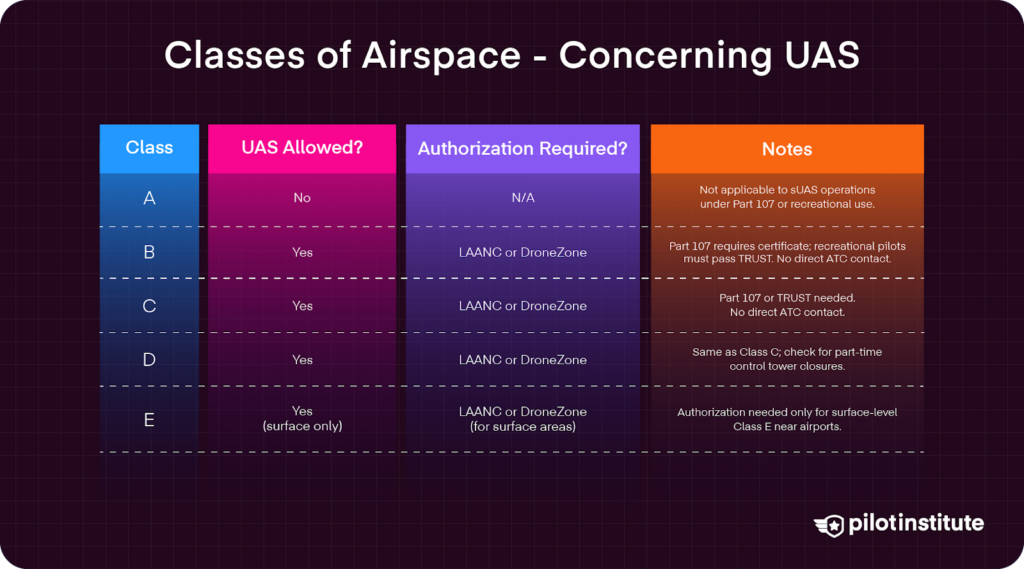 Table comparing UAS access and requirements across airspace Classes A through E, including whether UAS are allowed, if authorization is required, and relevant FAA rules like TRUST and LAANC.