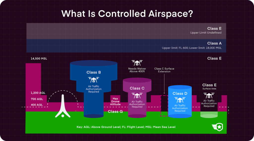 Diagram of controlled airspace classes (A through G) with labeled altitude boundaries and drone operation requirements.