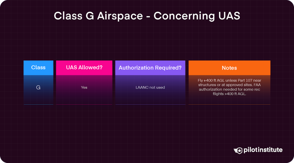 Table showing that UAS are allowed in Class G airspace without LAANC; FAA authorization may be required for recreational flights above 400 ft AGL or near structures.