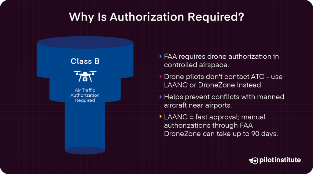 Graphic explaining why drone authorization is required in Class B airspace; highlights that drone pilots must use LAANC or DroneZone instead of contacting ATC and that authorization prevents conflicts with manned aircraft.