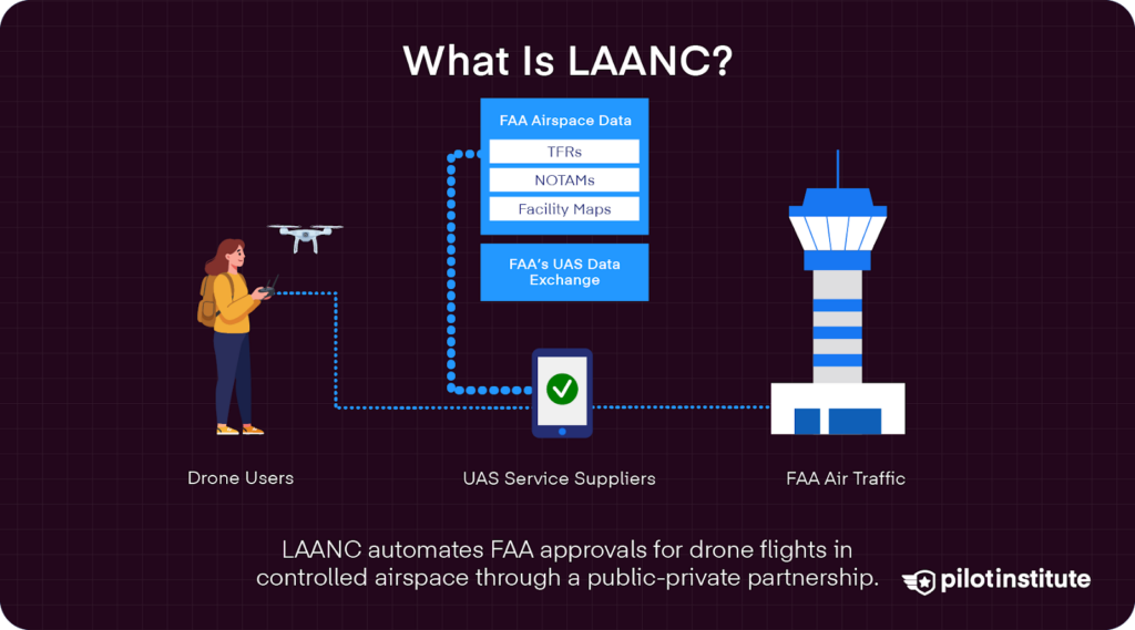 Diagram showing how LAANC automates FAA drone flight approvals by connecting drone users to FAA air traffic via UAS service suppliers and real-time FAA airspace data.