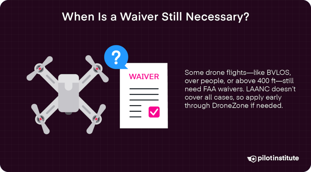 Illustration showing a drone and a waiver form with text explaining that FAA waivers are still needed for certain flights, like BVLOS, flying over people, or flying above 400 feet.