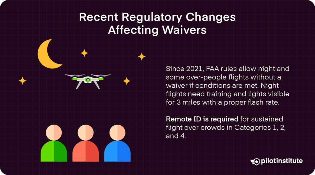 Illustration of a drone flying at night over a group of people with text explaining FAA rule changes since 2021 allowing some night and over-people flights without waivers, if conditions like training and lights are met. Remote ID is required.