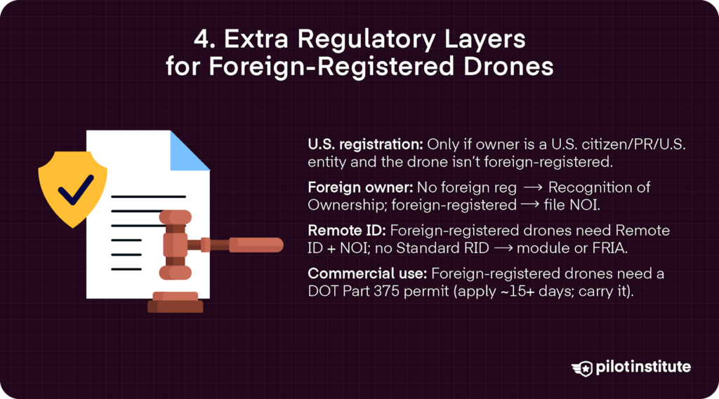 Infographic ‘Extra Regulatory Layers for Foreign-Registered Drones’ listing: limits on U.S. registration; Recognition of Ownership/NOI; Remote ID requirements (NOI + Standard RID or module, or fly in a FRIA); and the need for a DOT Part 375 permit for commercial work.