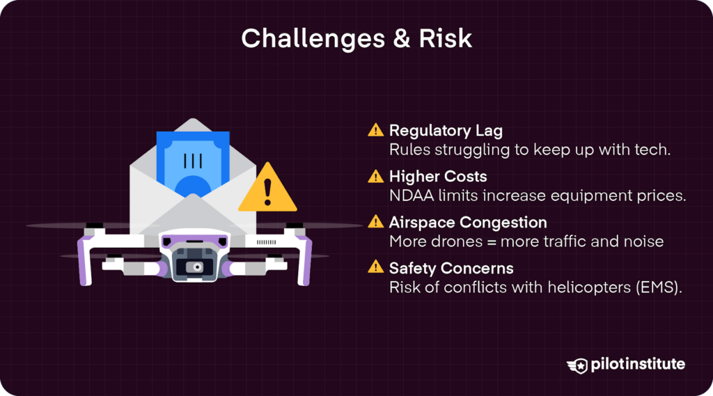 Illustration of a drone next to a warning sign, listing risks including regulatory lag, higher NDAA compliance costs, airspace congestion, and potential conflicts with EMS helicopters.