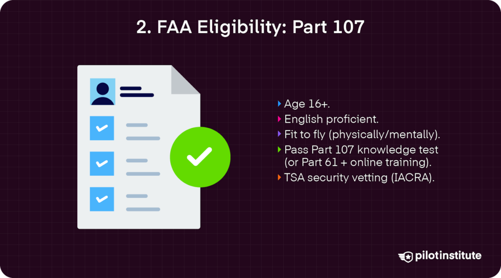 Checklist graphic next to bullets listing Part 107 eligibility: age 16+, proficient in English, physically/mentally fit, pass knowledge test (or Part 61 + online course), and TSA vetting via IACRA.