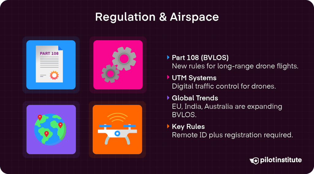 Infographic showing four icons representing Part 108 BVLOS rules, UTM digital traffic systems, global regulatory trends in the EU, India, and Australia, and key compliance rules for Remote ID and registration.