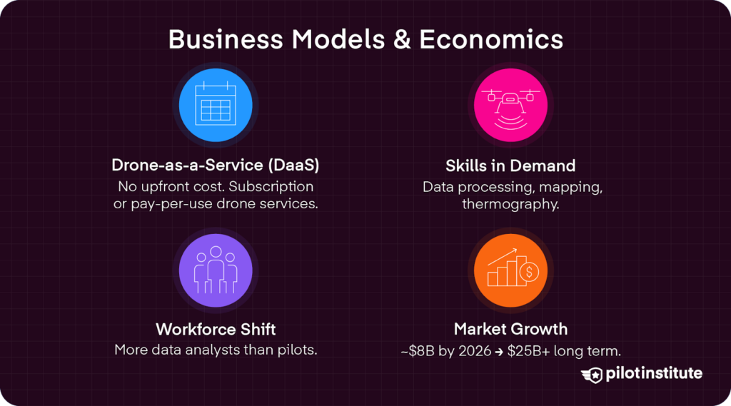 Infographic with four icons covering Drone-as-a-Service subscription models, in-demand data processing skills, workforce shift toward analysts over pilots, and market growth from $8B to $25B+.